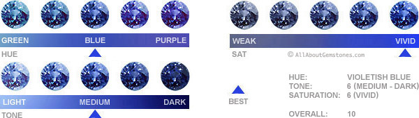 Ceylon Sapphire Colour Chart