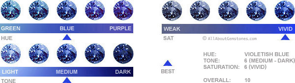GIA blue sapphire's color grading